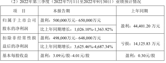 天齐锂业第三季度业绩 图片来源：公司公告