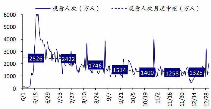 数据来源：蝉妈妈