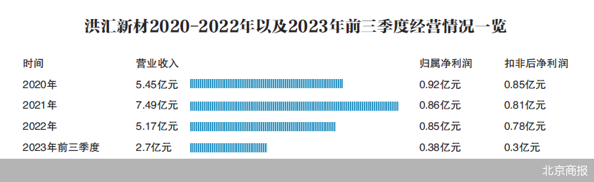 洪汇新材易主梦碎 实控人曾多次减持