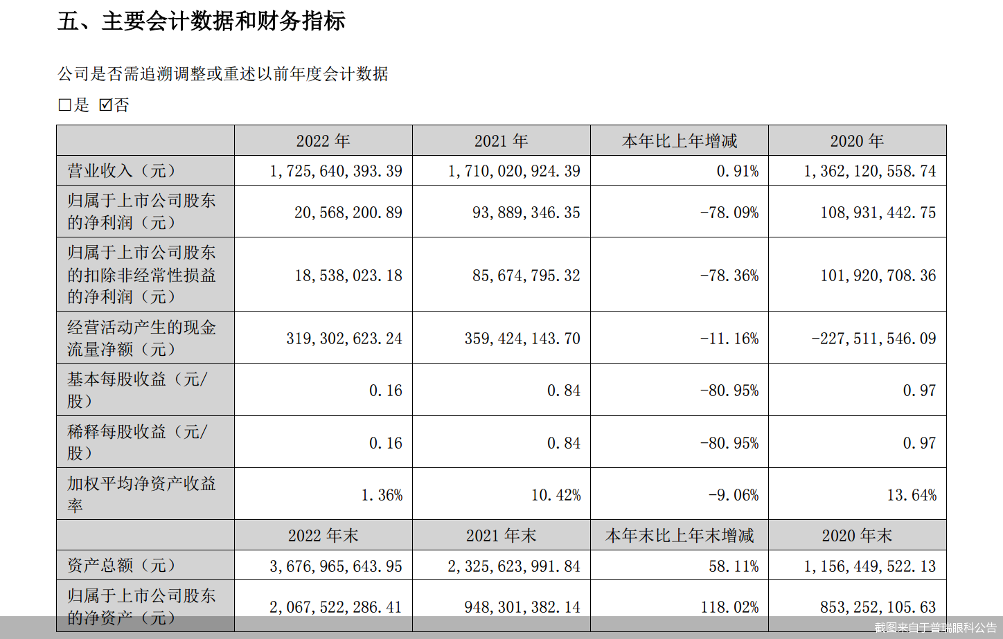 截图来自于普瑞眼科公告