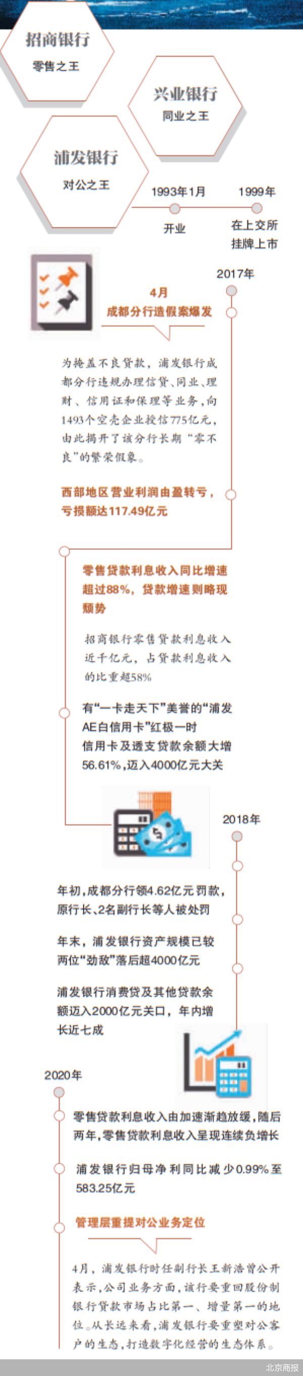 北京商报