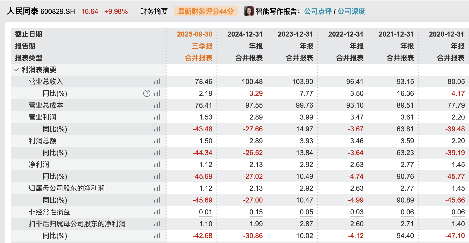 业绩不佳但名字“讨彩”？人民同泰股价6连板