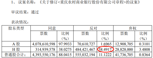 渝农商行股东大会通过4议案 2议案逾5成H股股东反对