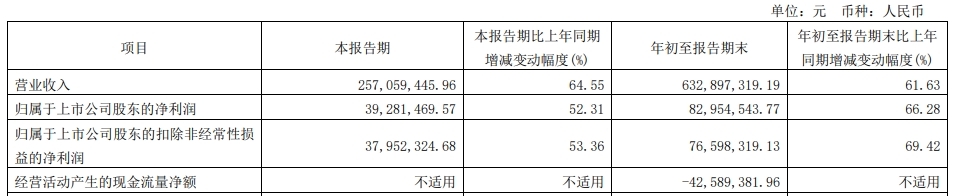 数据来源：公司财报