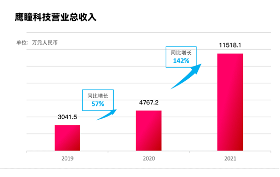 鹰瞳科技营收1.15亿元 同比增长1.4倍 先发优势凸显