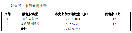华大智造1.78亿股将于9月11日解禁