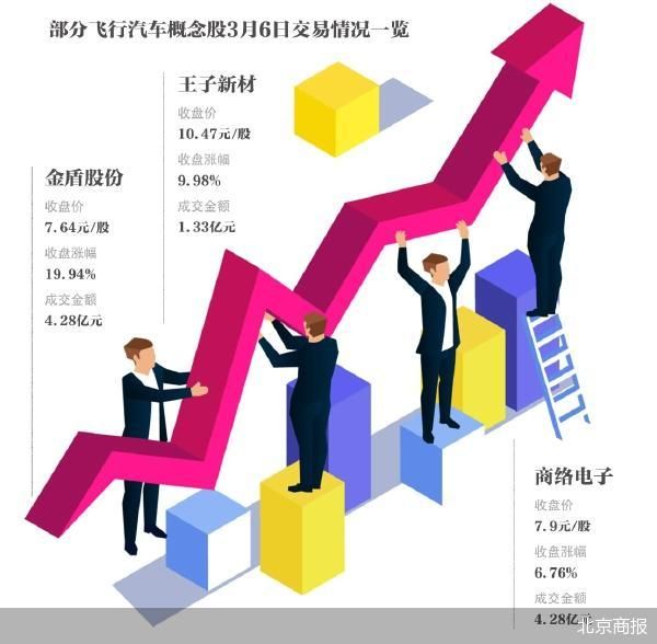 飞行汽车搅动A股 金盾股份两天涨逾四成