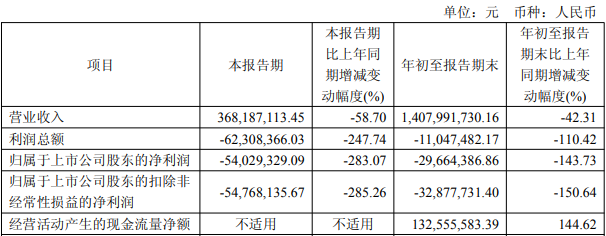 汇通集团前三季亏损 A股募5.58亿IPO申港证券保荐