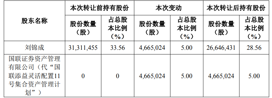 奕帆传动实控人拟套现1.1亿元 此前已累计套现2.47亿