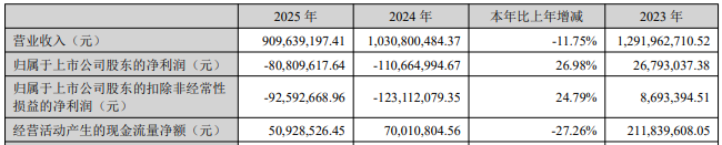 雄塑科技连亏拟6亿现金收购股价跌 实控人之父刚套现1亿