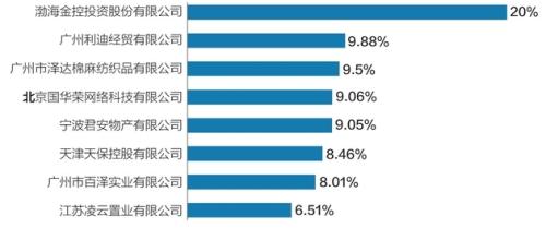 渤海人寿股东持股比例情况(持股5%以上股东)