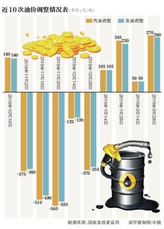 涨！涨！涨！油价四连涨 92号汽油累计涨价0.52元/升