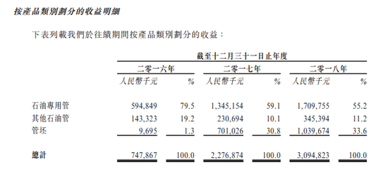 三桶油供应商赴港IPO：年营收30亿 债务权益比165%