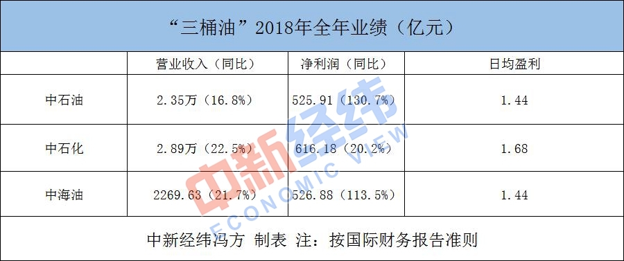 “三桶油”去年日赚4.56亿 中石化勘探业务亏损过百亿