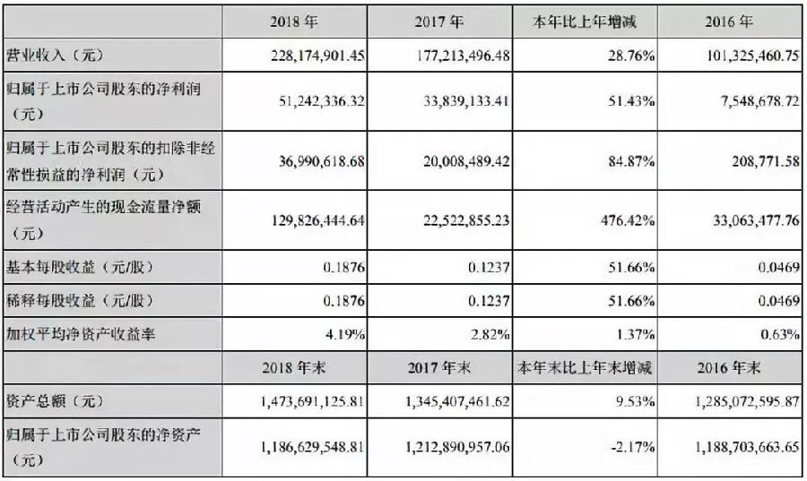 不受LED行业增长放缓影响 南大光电MO源业务2018年产量和销量创新高