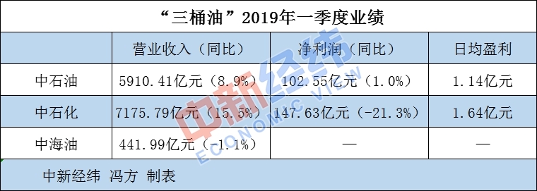“三桶油”一季报：中石化营收居首，净利却降两成