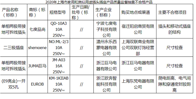 巨马等插座插头抽检不合格 或致绝缘性能下降存安全隐患