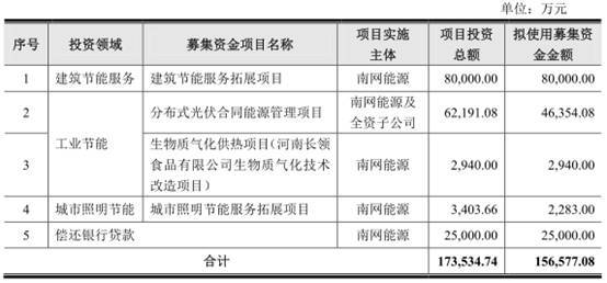 南网能源有息负债35亿元 去年营收15亿应收账款9亿