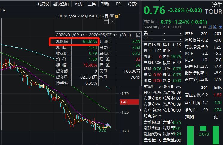 途牛股价暴跌97% 收纳斯达克交易所退市警告