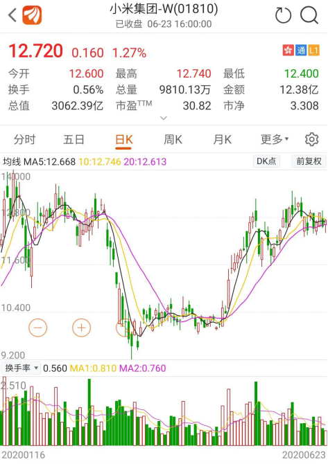 300亿！小米开启第42次回购 能否改变股价颓势？