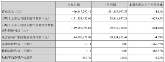 合康新能上半年亏损1.52亿 节能环保订单数量大幅下降