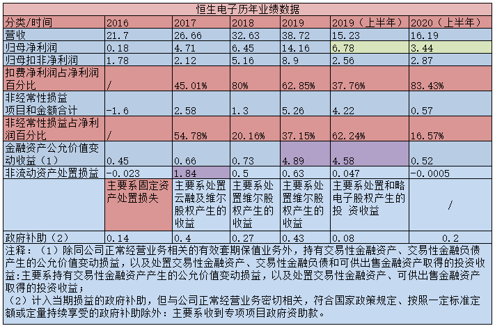 恒生电子上半年净利润同比腰斩 此前曾靠非经常性损益“增厚”