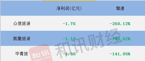 旅游行业半年战绩：众信旅游、凯撒旅游和中青旅营收均砍一半以上，净利润亏损相互比“惨”