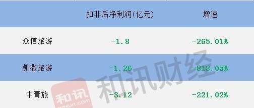 旅游行业半年战绩：众信旅游、凯撒旅游和中青旅营收均砍一半以上，净利润亏损相互比“惨”