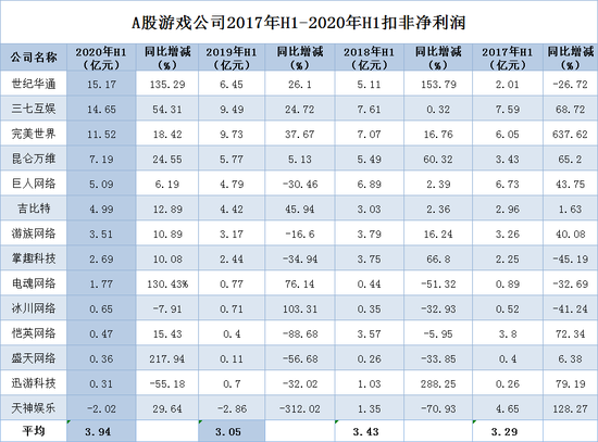 A股游戏公司扣非净利榜:世纪华通15亿居首 ST天娱亏2亿
