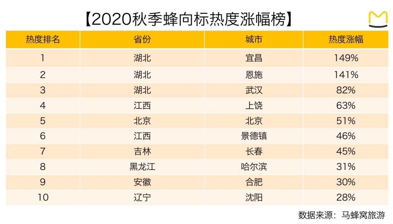 马蜂窝秋游：国内游全面复苏 湖北两城热度涨幅超100%