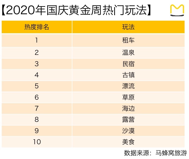 马蜂窝发布国庆黄金周旅游趋势 定制游和自驾游成出行热点