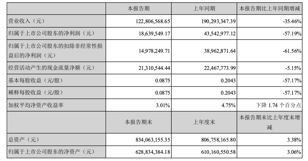 台基股份蹭第三代半导体概念热点 前瞻布局尚无量产？