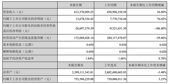 聚灿光电股价狂飙收关注函，扣非亏损巨额解禁在即