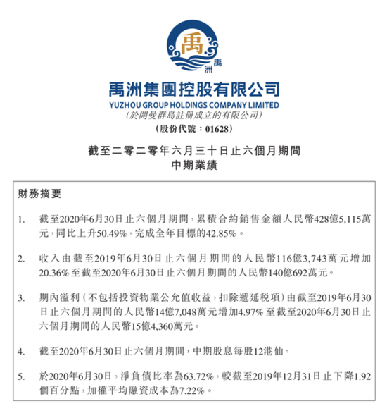 禹洲集团剑指千亿目标 被指牺牲利润只求规模