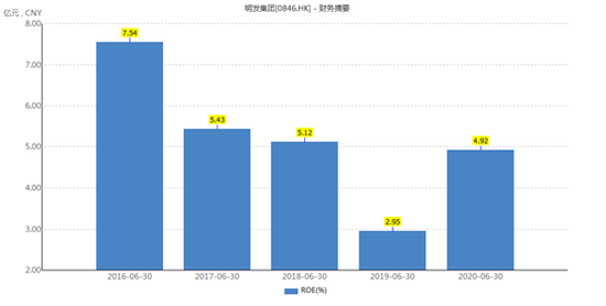 明发集团资金链紧绷 融资不畅美元债利率超20%
