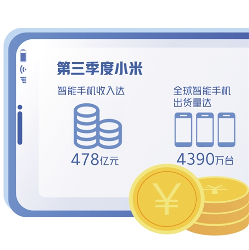 小米手机高端化战略成效显 前三季度出货量与去年全年持平