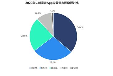 龙头地位巩固 土巴兔APP多维霸榜行业第一