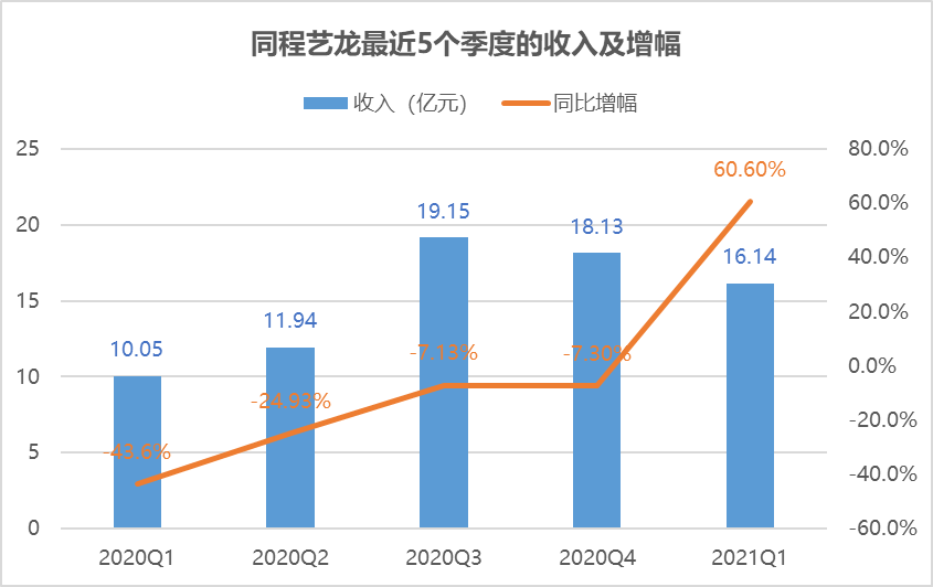 OTA复苏“旗手”同程艺龙一季度流量及核心业务量反超疫情前