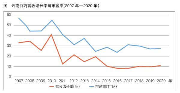 从云南白药看医药企业的投资选择