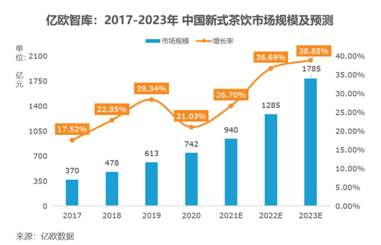 商业模式不可行?奈雪既不赚钱 营收增速也在"大跳水"