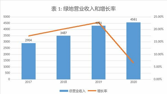 绿地万亿债务压顶下口碑坠楼 “二次混改”靴子仍未落地