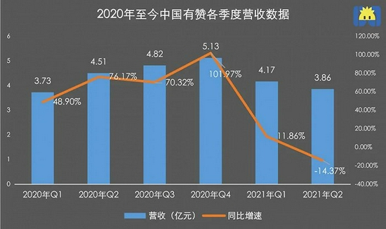 3年亏20亿 有赞还在啃微信老本？