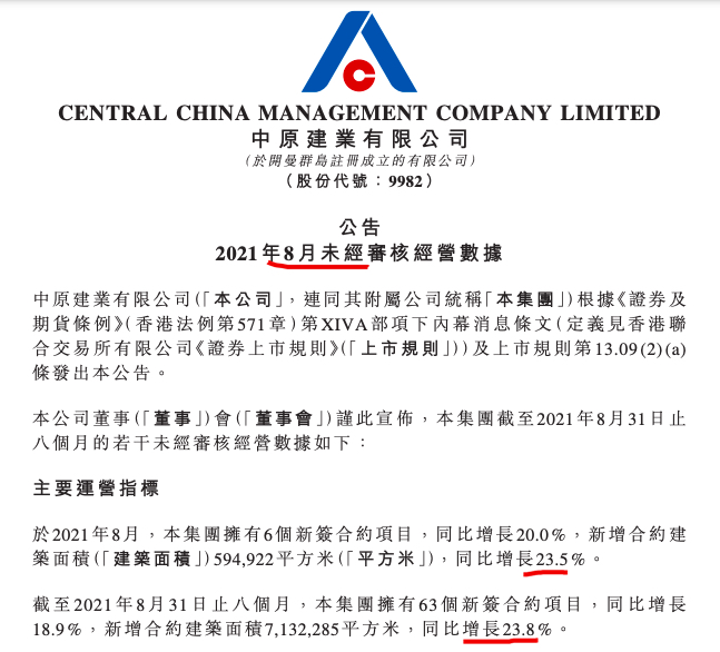 中原建业前8月在管项目合约销售同比增长18.8% 单月同比减少9.6%