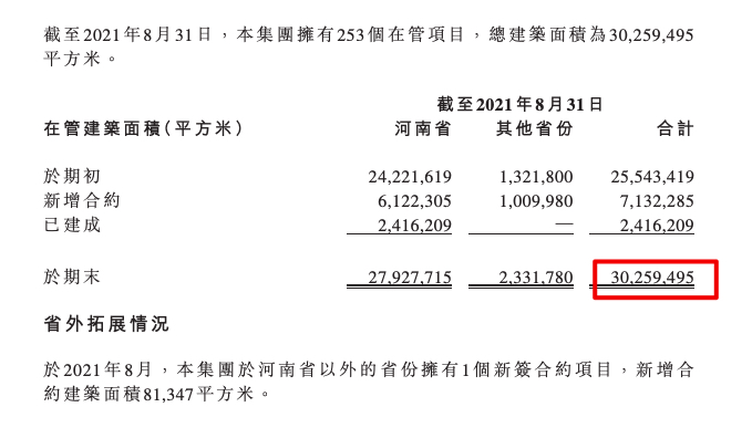 中原建业前8月在管项目合约销售同比增长18.8% 单月同比减少9.6%