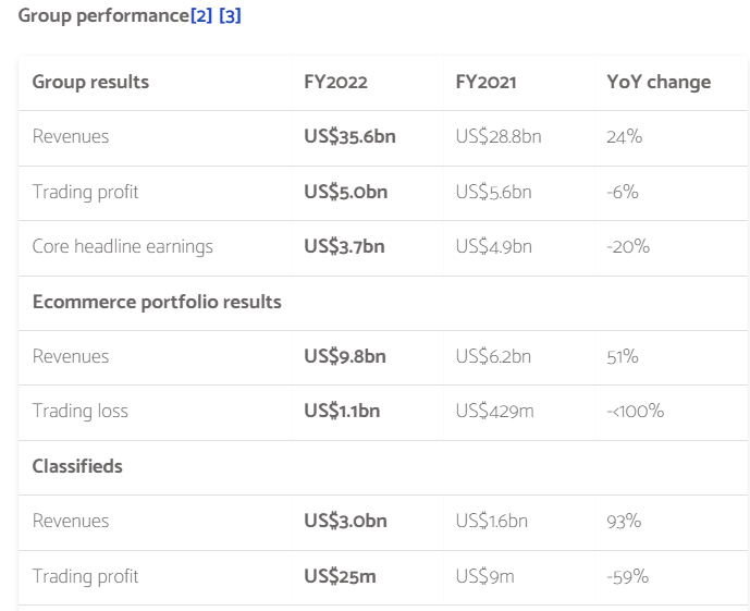 Prosus开始出现“增收”“降利”的问题 官网截图