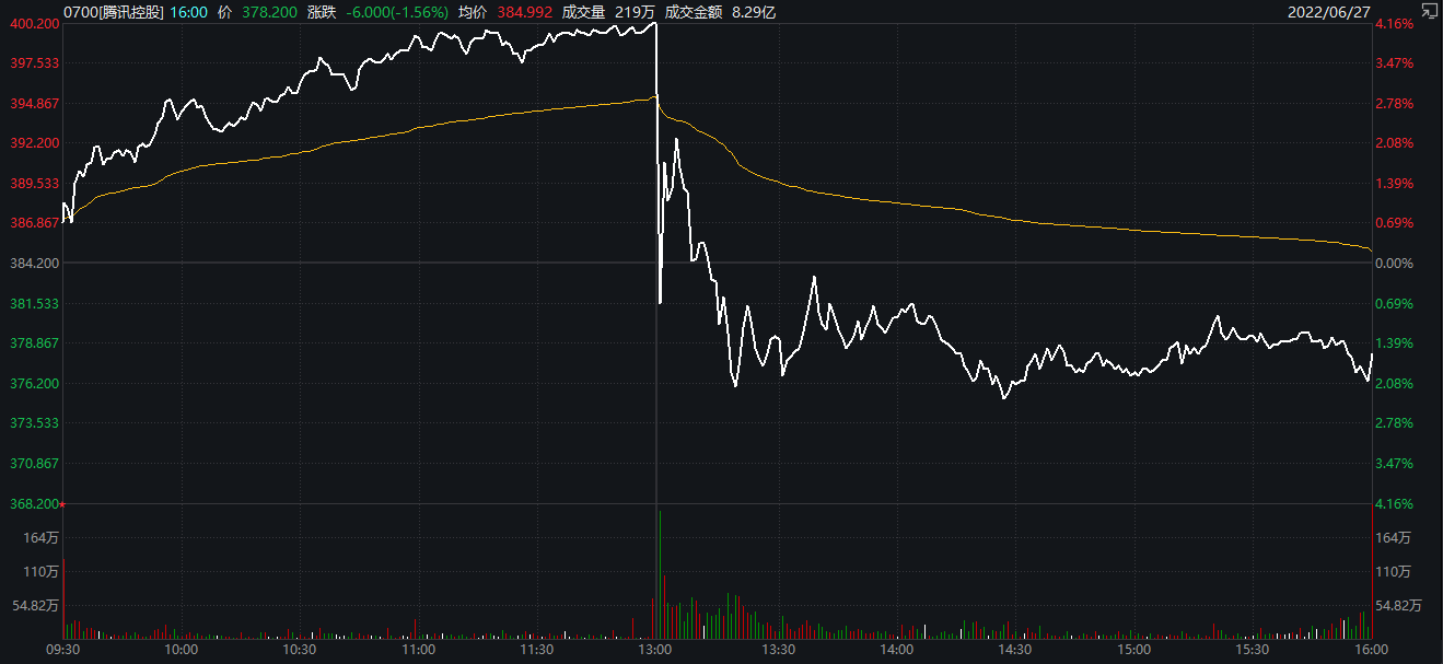 腾讯今日股价走势,Wind截图 腾讯今日股价走势,Wind截图
