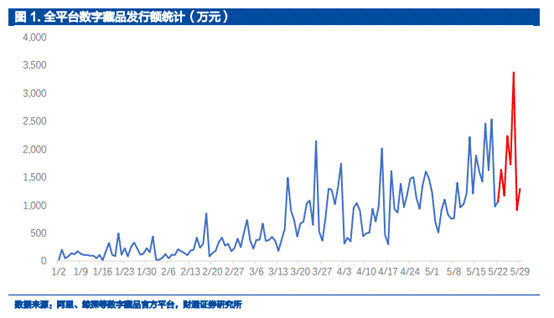 数字藏品走向标准化，为迎接二次交易做好合规准备