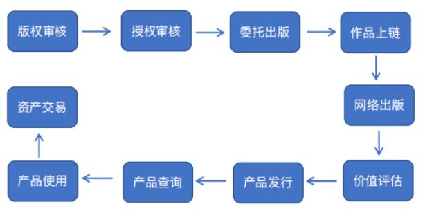 纵观中国数藏两年来，政策从来没有踩过急刹车