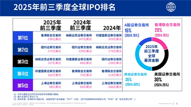 百惠金控：香港IPO市场王者归来 预计重新返年度首位