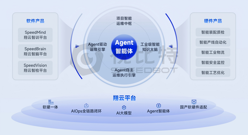 视比特“翔云”平台发布！智能体打通AI运维全链路闭环